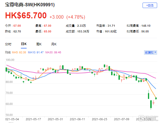 大和：重申宝尊电商(9991.HK)买入评级 最新市值161.8亿港元