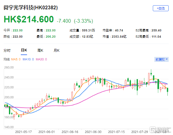 摩通：维持舜宇(2382.HK)中性评级 最新市值2354亿港元