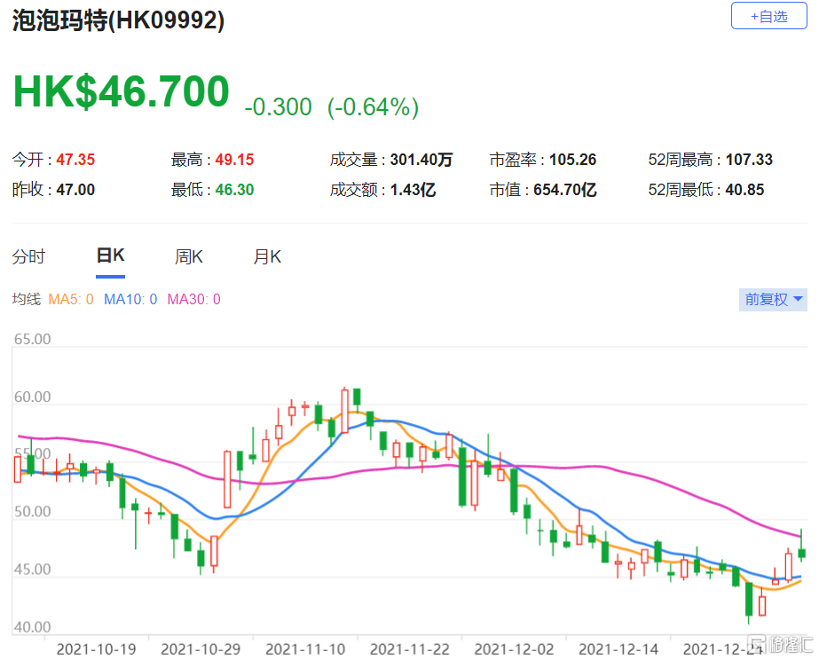 泡泡玛特(9992.HK)股价30日内将上升，料机会率达70%至80%