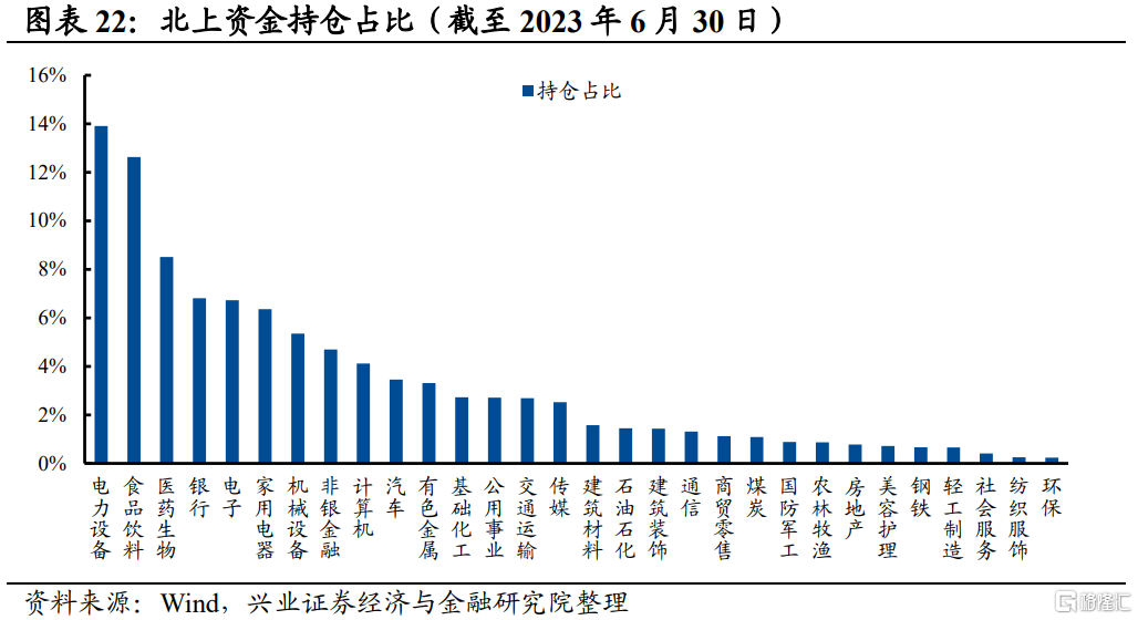 四、北上资金：年初流入一度创新高，但后续流入放缓4