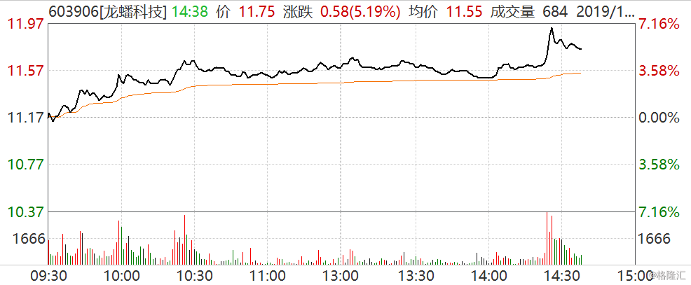 sh)快速拉升涨超5% 向明天氢能投资8000万元启动战略合作