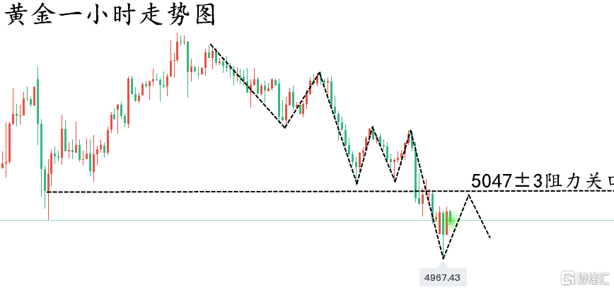 黄金一小时走势图..png