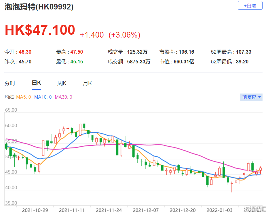 泡泡玛特(9992.HK)于2020年的市场占有率达高单位数，目标价61.5港元
