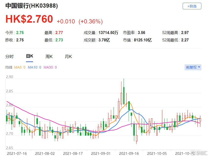 中国银行(3988.HK)首三季纯利按年升12.2%，总市值8125亿元