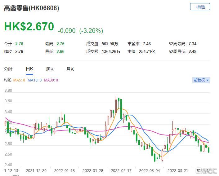 高鑫零售(6808.HK)股份目标价由3.74港元下调至3.02港元 维持评级“中性”