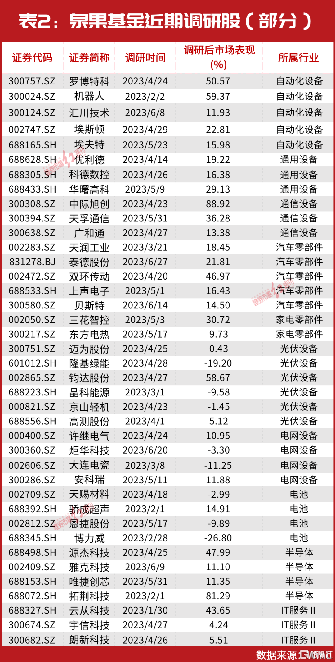 “四冠王”赵诣加码锂电池股，近期现身调研多家公司111