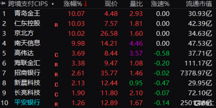 跨境支付概念股普遍上涨 南天信息、京北方涨停