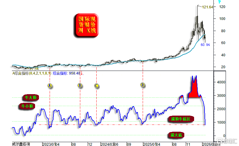06b银价周线综合技术.png