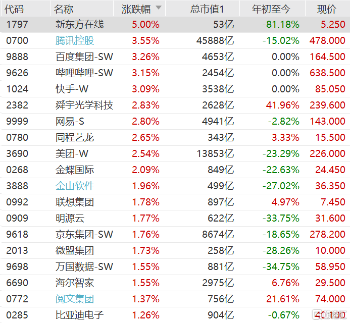 港股科技股集体走强 新东方在线涨5%
