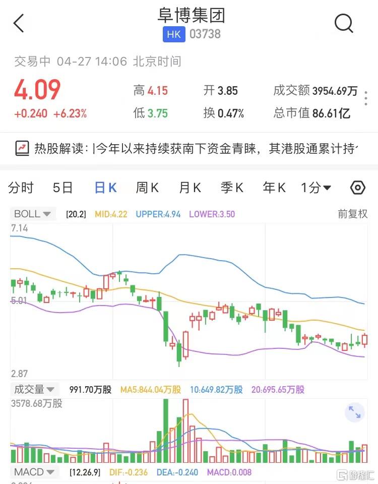 阜博集团(3738.HK)午后涨幅扩大 现涨6.23%报4.09港元