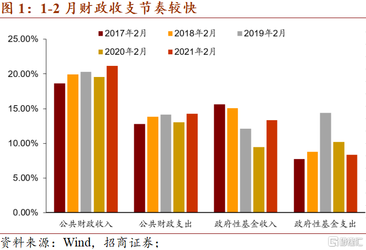 2021年12月财政数据点评财政也不急转弯支出重心在民生