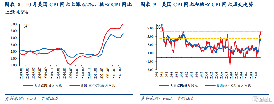 华创宏观10月美国cpi数据大幅上行通胀创三十年最高
