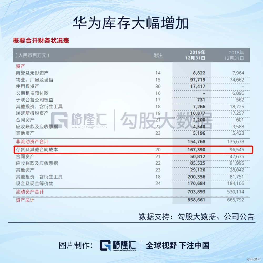 这样我们从资产负债表看到一年间华为库存增加70%,二是研发投入继续