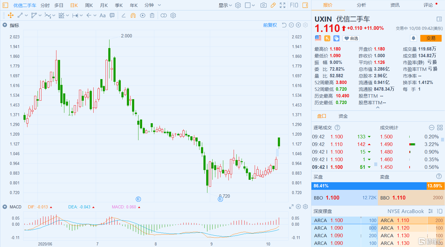 【优信(uxin)大涨11% 签署股票发售协议拟融资2500万美元】