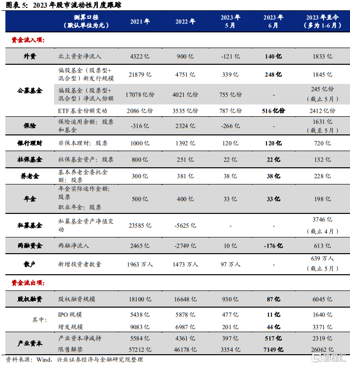 几类核心机构资金上半年变化一览：