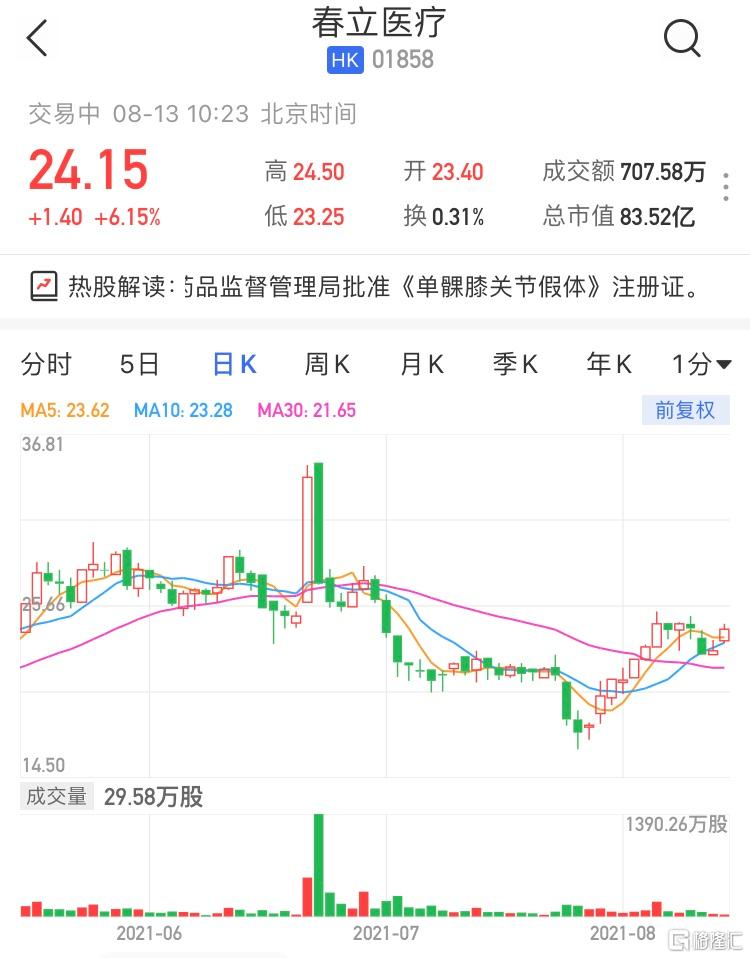 春立医疗(1858.HK)涨超6% 最新市值83亿港元
