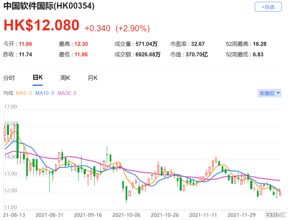 中軟國際(0354.HK)目標價升至23.6港元，重申評級“買入”