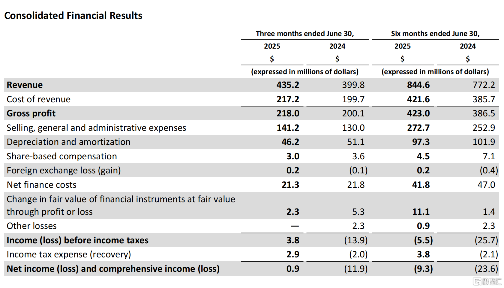 *图源：Dentalcorp Second Quarter 2025 Results