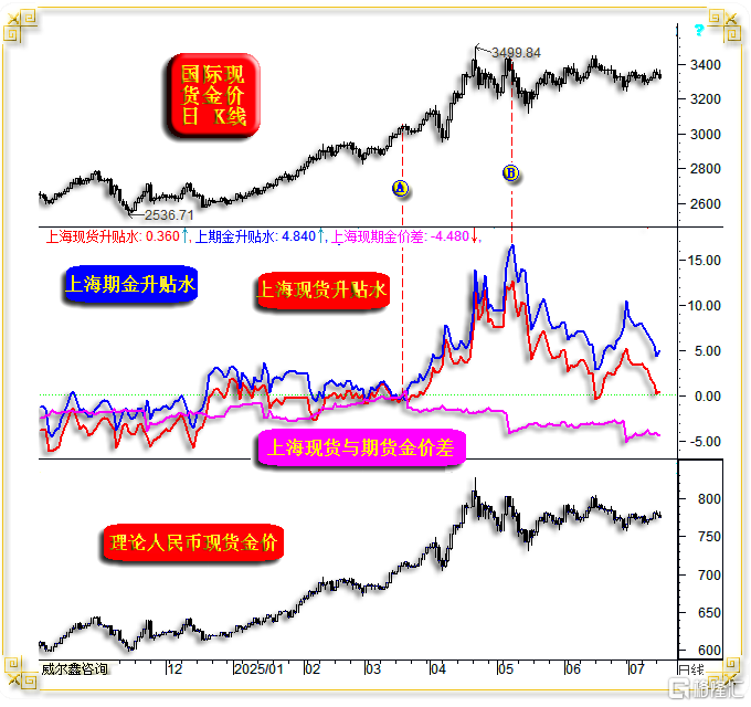 08上海黄金升贴水.png