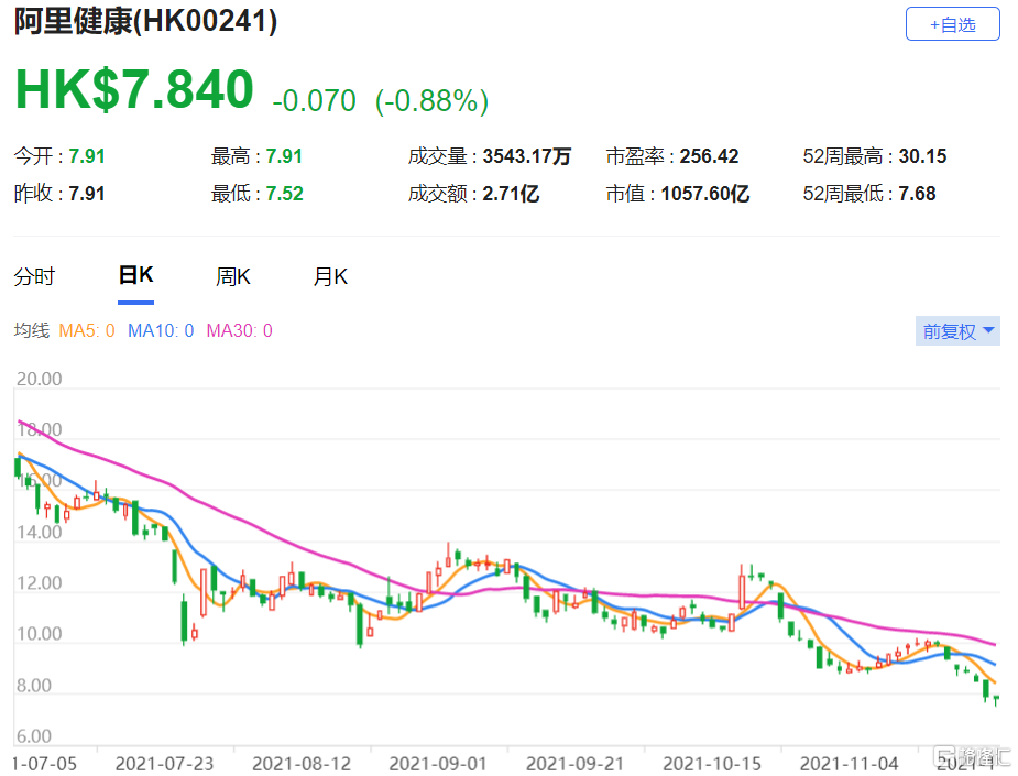 阿里健康(0241.HK)该股现报7.84港元，总市值1057.6亿港元