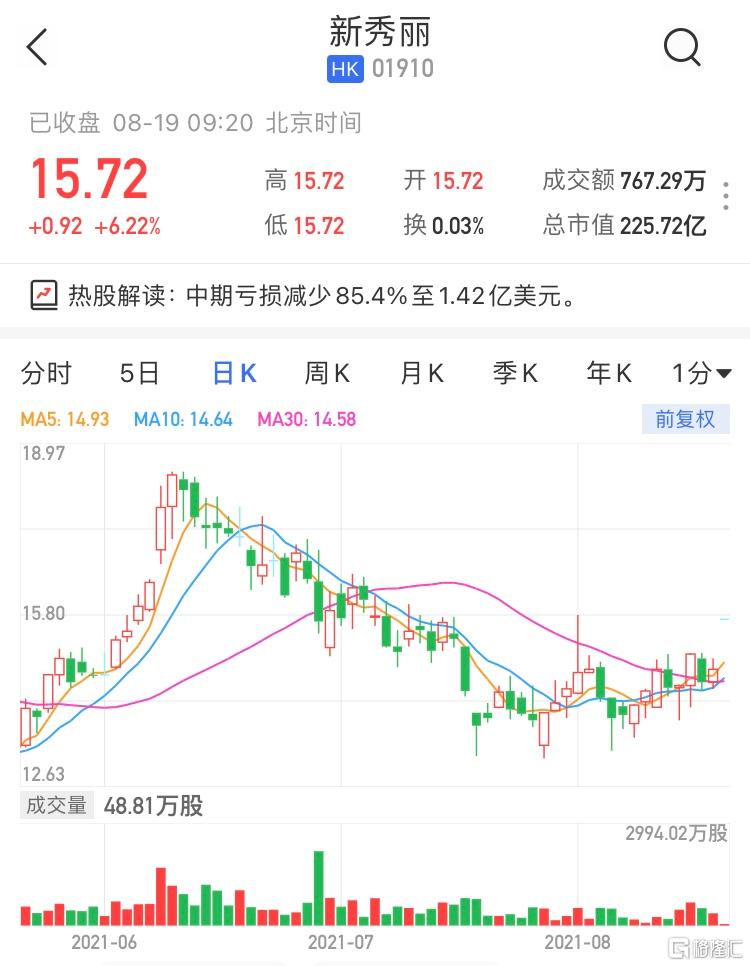 新秀丽(1910.HK)高开6.22% 最新市值225亿港元