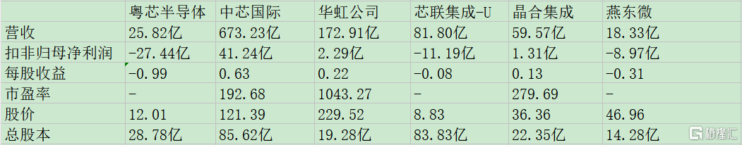粤芯半导体同业比较.jpg