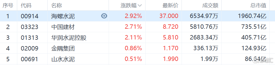 港股市场海螺水泥和中国建材跌近3%，A股市场上峰水泥涨8%