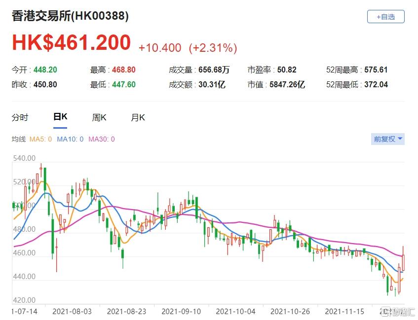 港交所(0388.HK)第四季每日平均成交金额为1320亿港元，较第三季回落20%