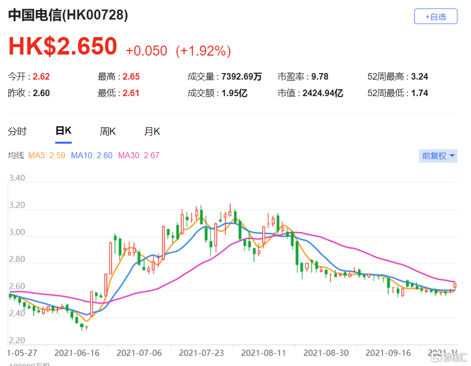 中电信(0728.HK)目标价由3.88港元上调至6.2港元 该股现报2.65港元