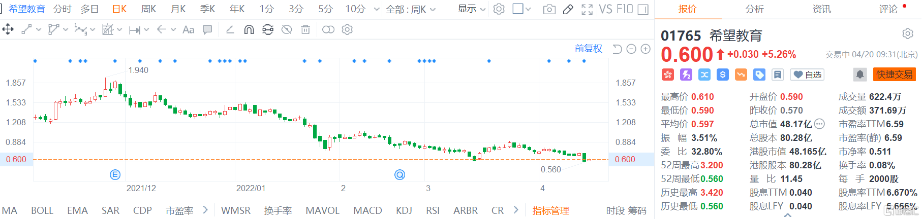 希望教育(1765.HK)快速拉升 现报0.6港元涨幅5.3%