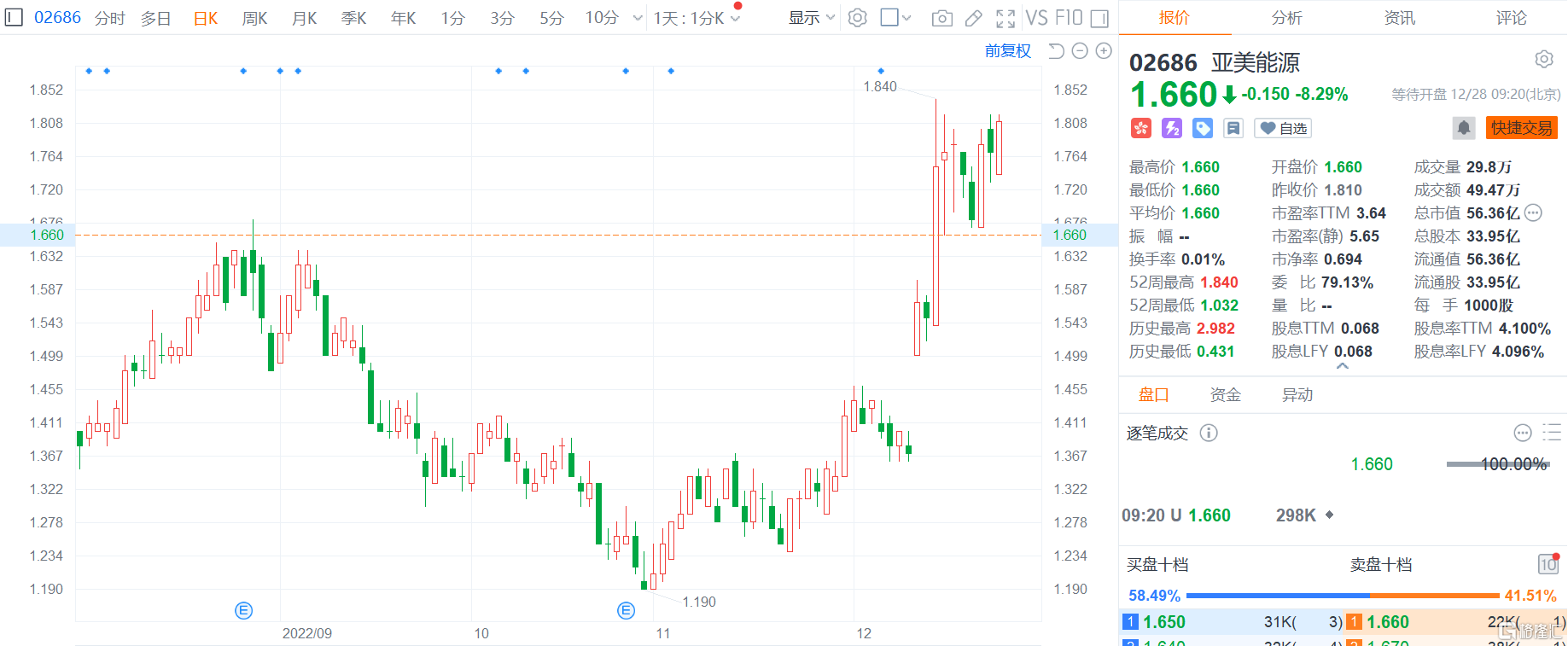 港股異動丨亞美能源低開逾8% 歐洲天然氣接近回吐俄烏衝突以來全部漲幅