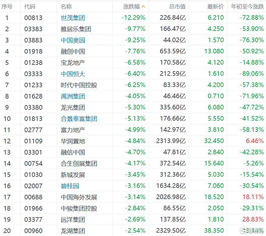 内房股继续走低，雅居乐和中国奥园跌超9%