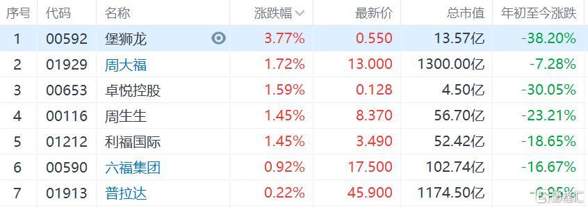 香港零售股普涨 六福集团、普拉德跟涨