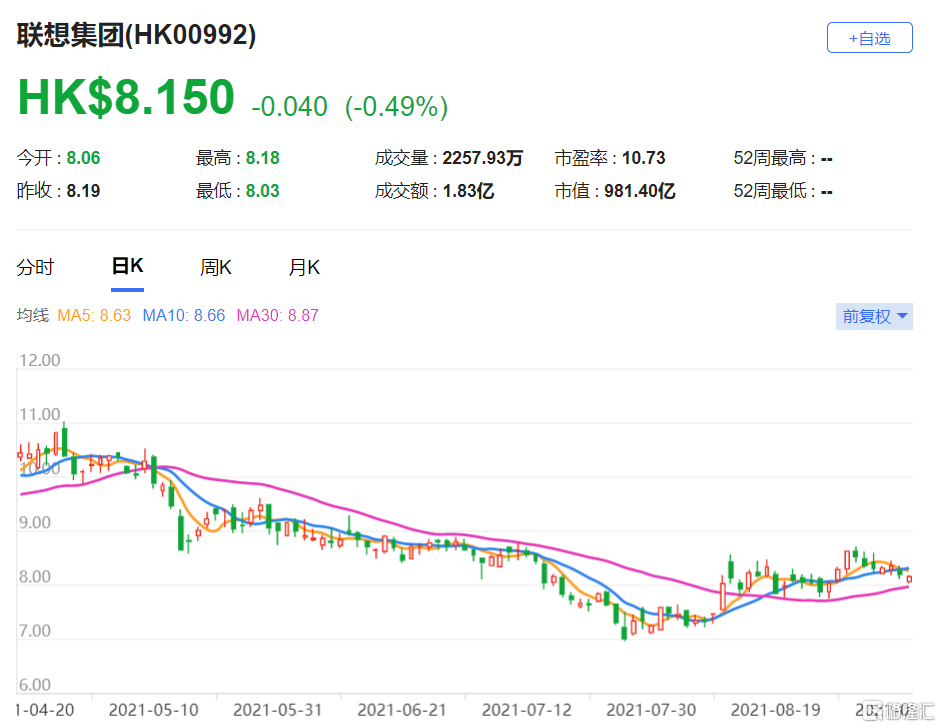 瑞银：维持联想集团(0992.HK)买入评级 惟短期需求或会暂停