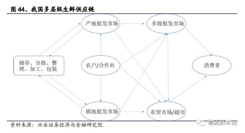 在这种供应链特征下,会出现:生鲜产品损耗率较高,供需变化带来剧烈