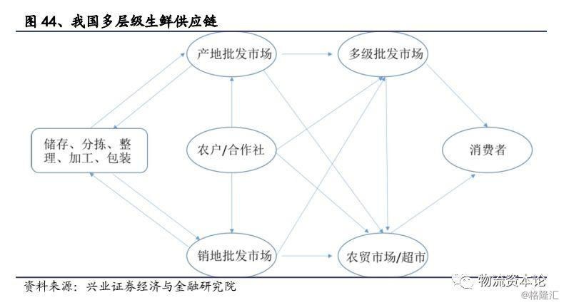 市场的空白刚好为永辉超市这种"少数派"提供了整合供应链,打造壁垒的