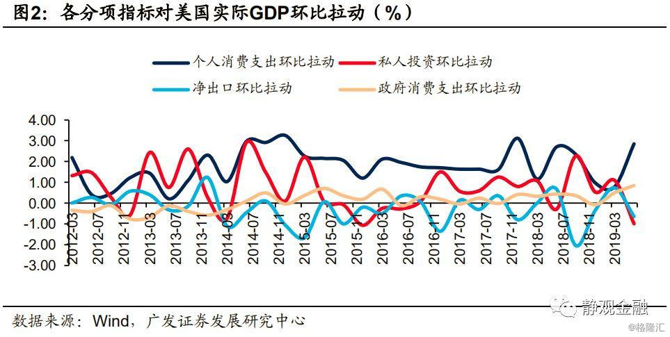 历年来中国gdp出口消费投资_大钧资产 新中产可将更多财富配置到这类股票(2)