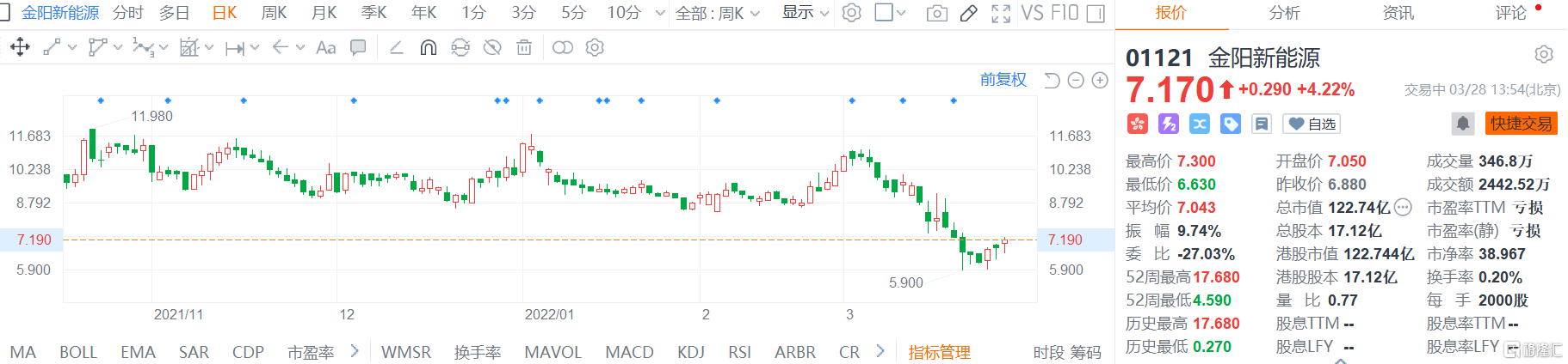 金阳新能源(1121.HK)股价继续回升 现报7.17港元涨幅4.2%