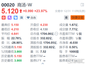 盐湖提锂概念股继续活跃 商汤-W(0020.HK)大涨24%现报5.12港元