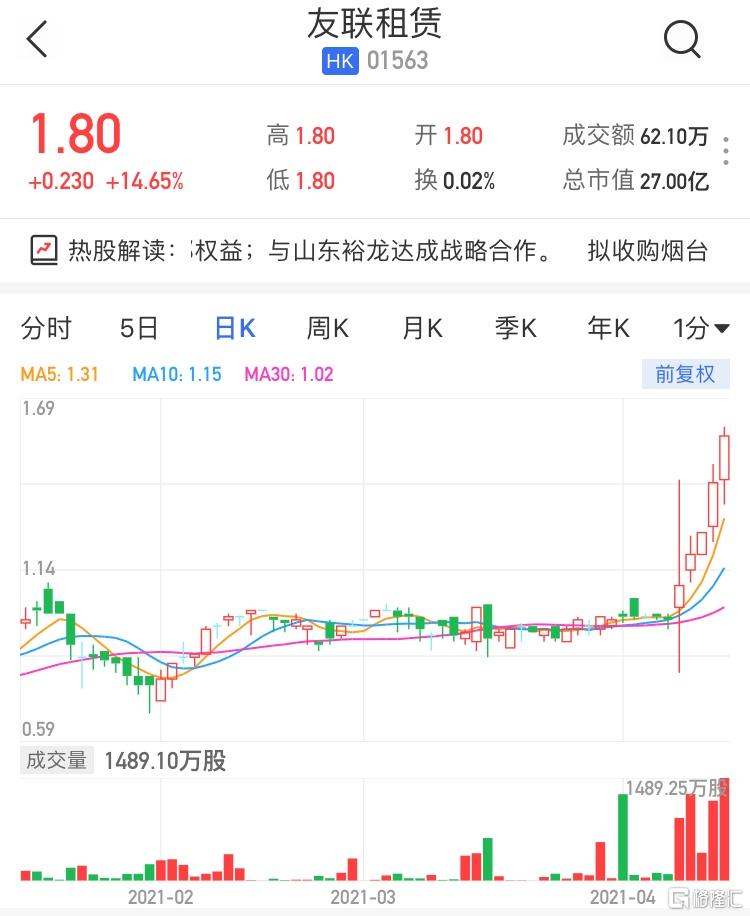 港股异动 友联租赁 1563 Hk 高开14 65 拟收购烟台南山学院全部权益