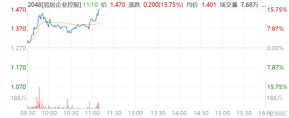 易居企业控股盘中拉升大涨超15%至1.47港元，市值25亿港元