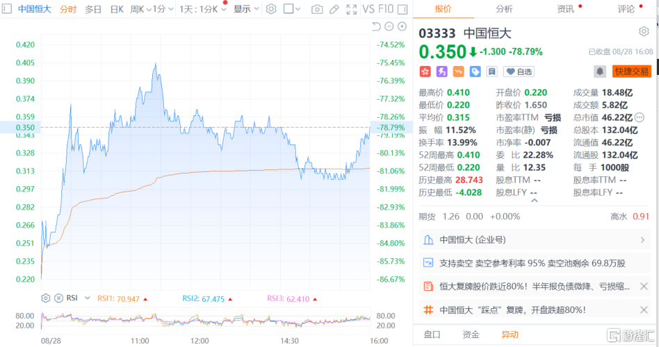 港股收评：恒科指涨1.69%，大金融高开低走，中国恒大复牌跌近80%！插图22
