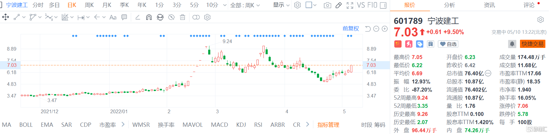 宁波建工(601789.SH)接近涨停报7.03元 总市值76.4亿