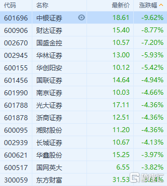 券商股午后继续走低 国联证券、南京证券等跌逾4%