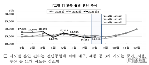 韓國8月出生人口數跌破1.9萬，創近33月最大降幅插图4