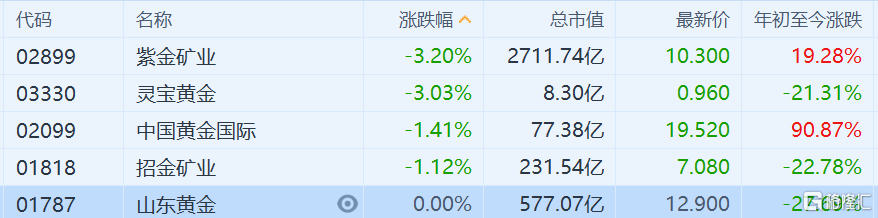 港股黄金股普跌 中国黄金国际和招金矿业跌超1%