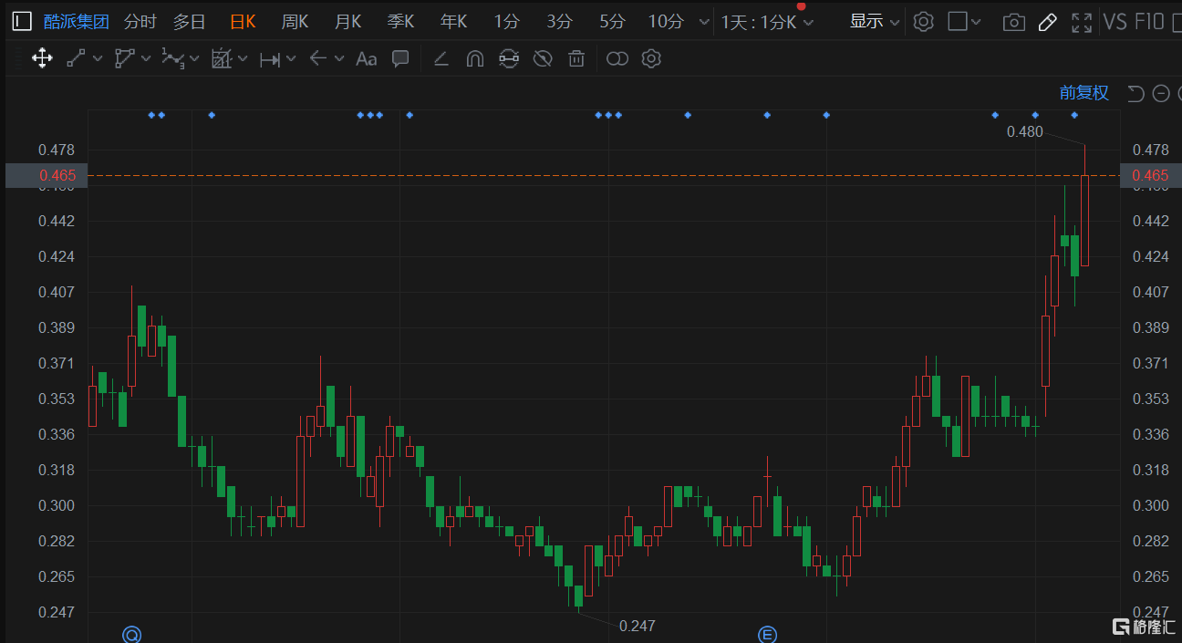 酷派集团(2369.HK)盘中急涨超15% 高见0.48港元创7个月新高价