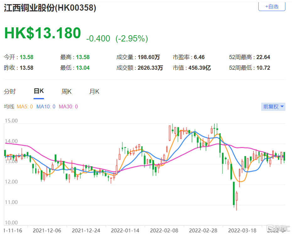 江铜(0358.HK)2022年和2023年的铜销售均价分别上调8%和16% 评级“增持”