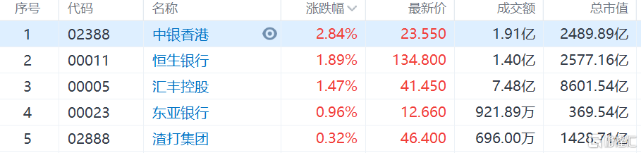 香港本地银行股逆势走强，中银香港涨近3%