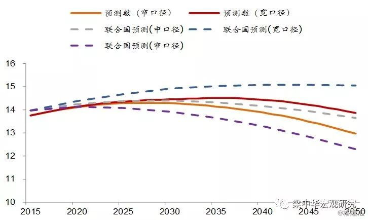 leslie人口模型_基于Leslie矩阵模型的中国人口总量预测(2)